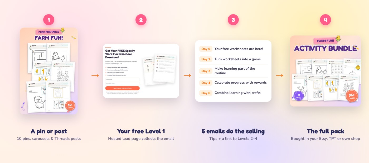 Pin → free Level 1 lead page → 5 emails → the full pack